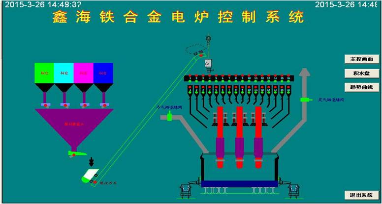 礦熱爐控制系統 控制亮點：通過模糊控制與PID控制相結合的方法，實現對電極電流的平衡控制。